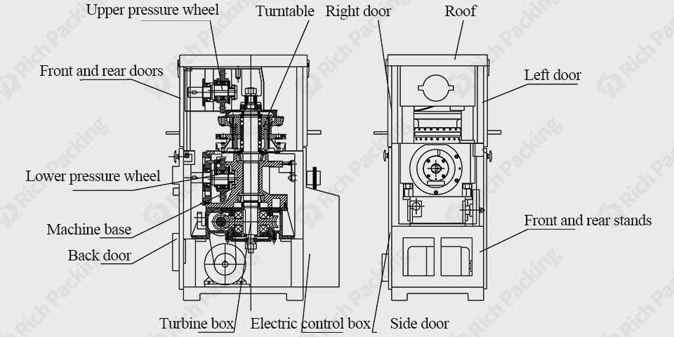 Cấu trúc chính của máy ép viên tốc độ cao